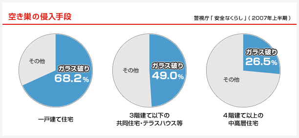 空き巣の侵入手段