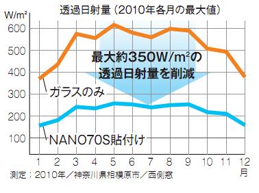 遮熱フィルム効果グラフ2